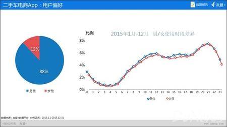 “友盟+”报告：二手车电商用户男女比例9：1 男性是绝对购买力