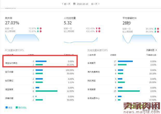 中小型卖家SEO多店重复铺货模式