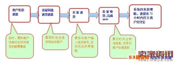 卖家要如何处理双11退货？