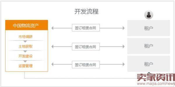 运营模式大盘点中国物流地产企业排行