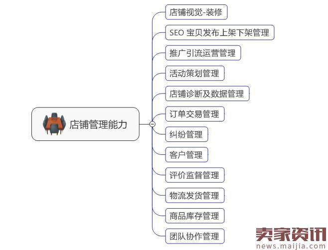 淘宝掌柜不可或缺的6大能力