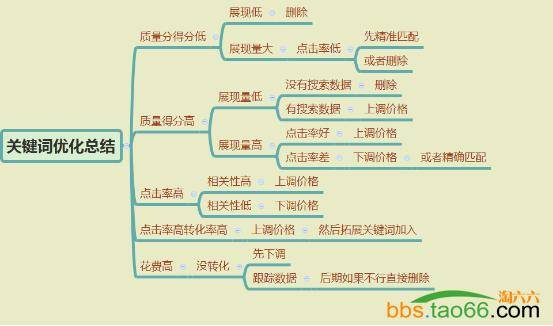 直通车PC端、无线端快速上10分及后续维护实操技巧