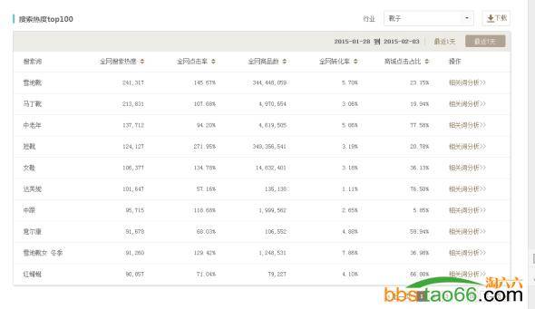 2016年淡季提升直通车成交的几个有效秘招！