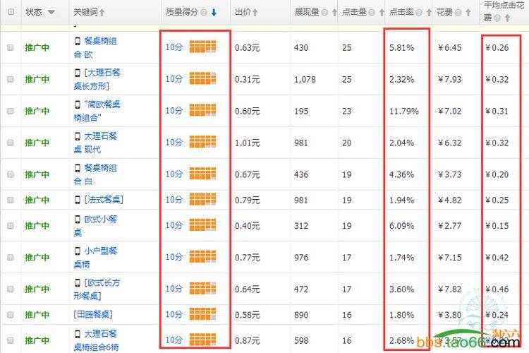 家具类目直通车的三个阶段的优化技巧