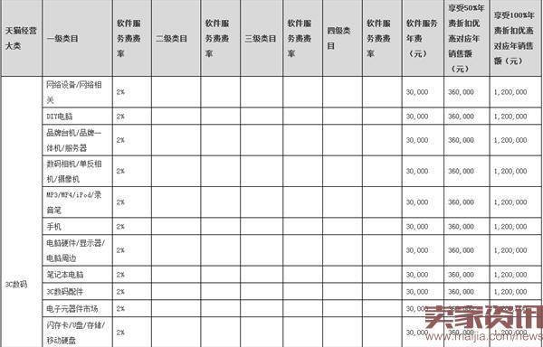 2017年天猫年费出炉：与2016年相同