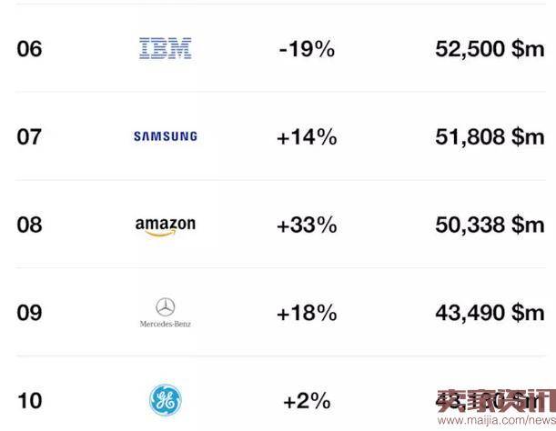 2016全球最有价值品牌榜单出炉