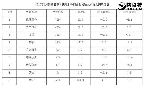 快递公司 天天快递 申通快递