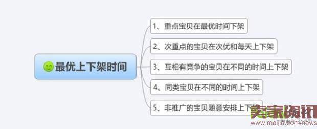 淘宝宝贝上下架时间优化技巧