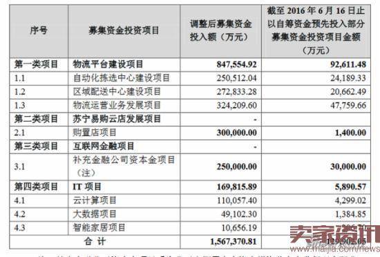 苏宁云商以自筹资金预先投入部分募集资金投资项目