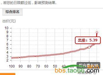 新干货：直通车快速上10分技巧与稳定维护方法