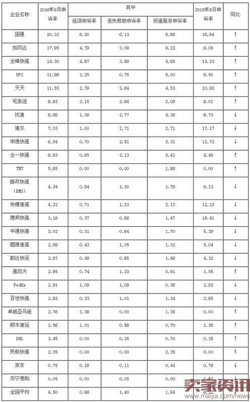 8月快递业申诉:国通、如风达申诉率高