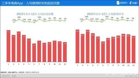 “友盟+”报告：二手车电商用户男女比例9：1 男性是绝对购买力