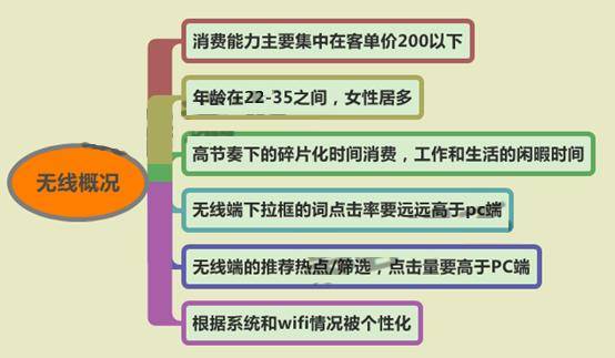 直通车无线端优化技巧