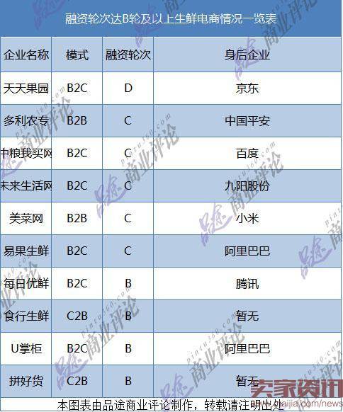 121家生鲜电商：融资与死亡并行