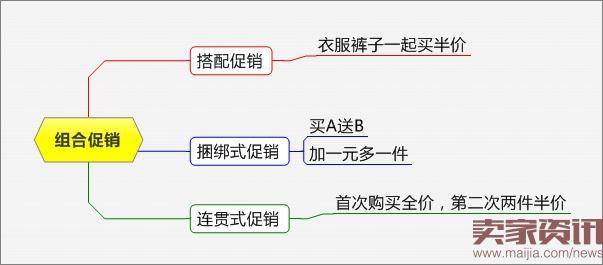 网店淡季促销方法解析