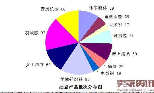 警惕！这些网购商品不合格！