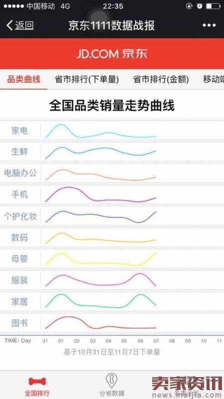 京东双十一1至7日销售榜：广东成最剁手区域