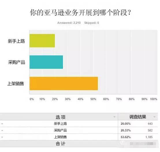 Amazon：2016年卖家痛点调查报告