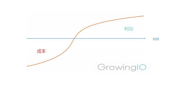 GrowingIO用户行为数据分析;留存非常重要.png