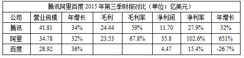 BAT财报数据大比拼：腾讯年营收破千亿 阿里净利最高