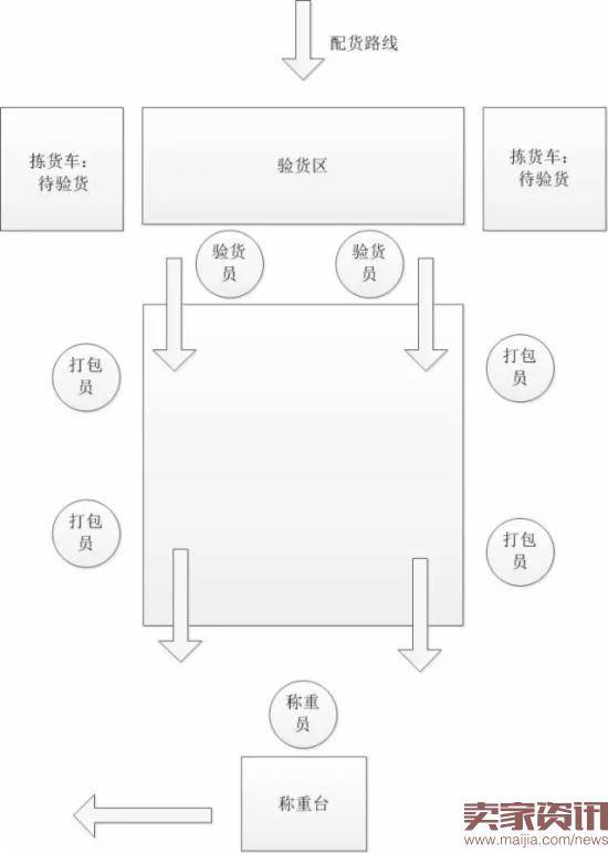 双十一仓库发货时的关键点总结