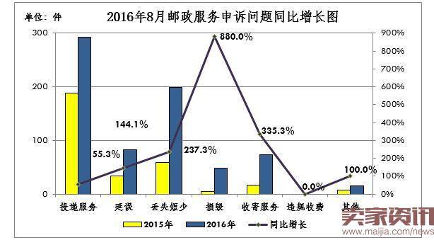 8月快递业申诉:国通、如风达申诉率高