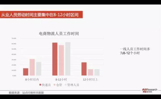 全国社会化电商物流从业人员研究报告