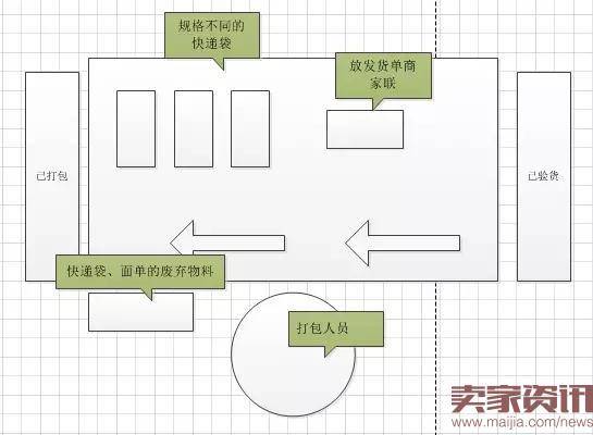 双十一仓库发货时的关键点总结