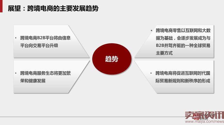 40页PPT读懂跨境电子商务贸易的未来