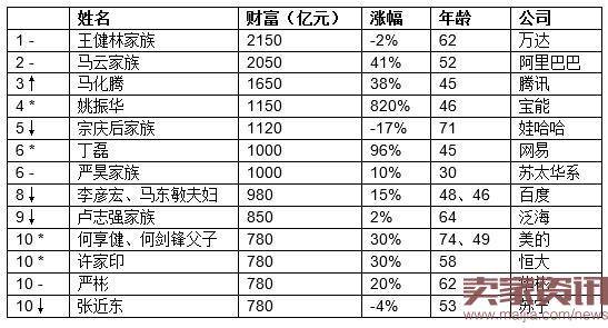 他卖菜出身，曾遭王石鄙视，如今成中国第4富