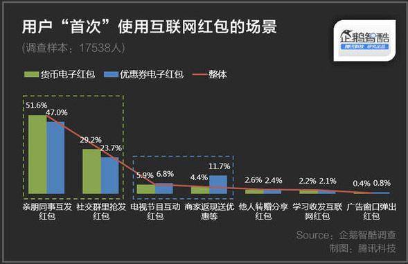 大数据解读：中国网民抢红包的秘密