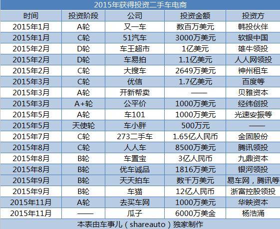 二手车电商寻求突破，在黑幕之下如何撬动万亿市场？