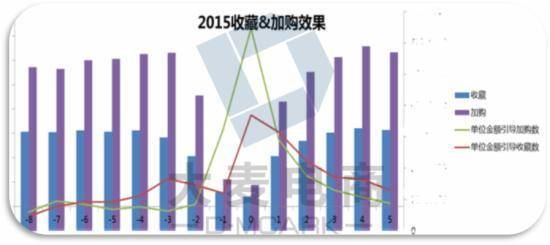 2015收藏效果