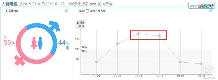 童装直通车如何优化？教你99%的人都不知道的技巧