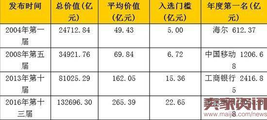 ▲中国500最具价值品牌13年演变(2004-2016)