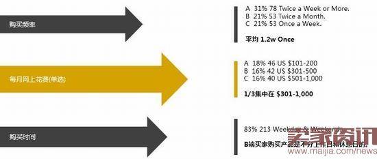 3C行业卖家未来要怎么卖？这些大数据告诉你……