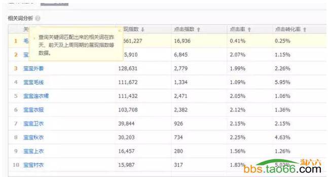 天猫店直通车-诊断-分析-优化思路