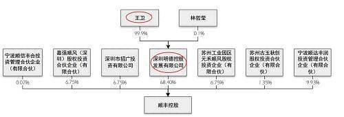 此次交易，顺丰控股100%股权初步作价433亿元，比申通和圆通借壳上市的估值之和还要高（两者分别为169亿、175亿）。以王卫的持股比例计算，其身家已经高达296亿元。