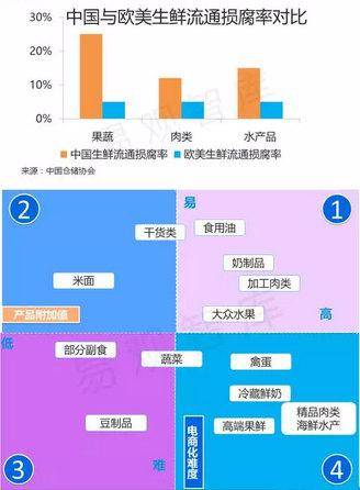 2016生鲜电商市场年度报告②：生鲜电商食品分类、产业价值链条及未来发展趋势分析