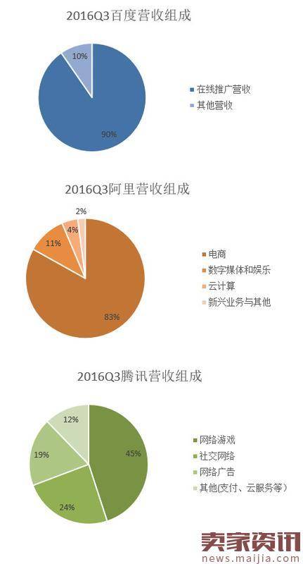 十张图看清BAT之间的实力对比