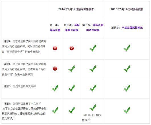 产品商标化的操作步骤