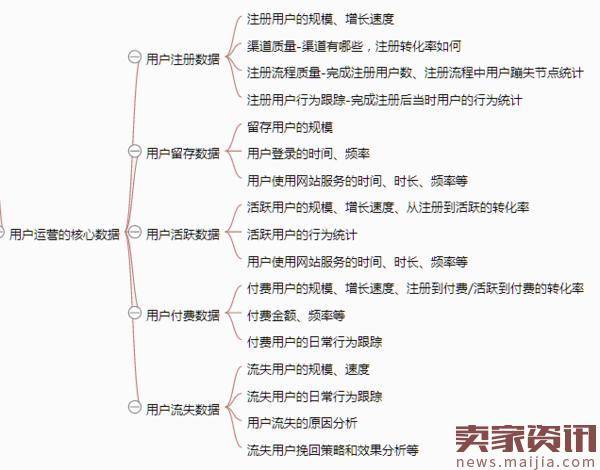 从零开始做运营,双12过后增加知识储备