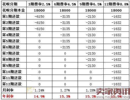 支付宝花呗分期还款手续费怎么算?