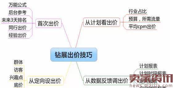 2016年钻展应该怎么出价？