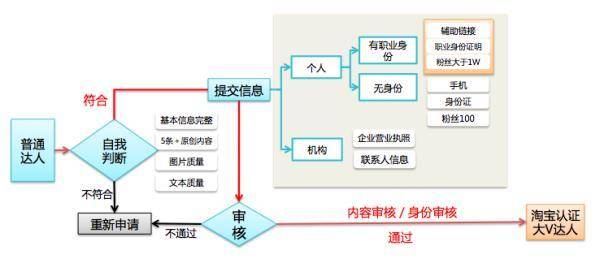 快速提升手淘流量，玩转微淘&达人