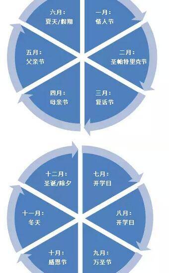 假日营销系列 | 假日销售五法帮你把握时机