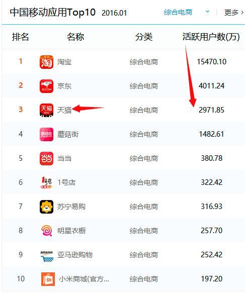 天猫VS京东——电商巨头的产品分析