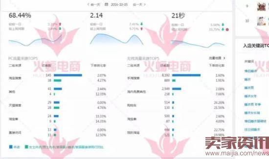 15天从2000做到2W的手淘搜索访客