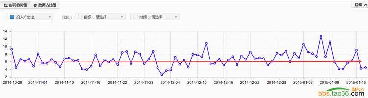 直通车优化案例，3步优化有效提升ROI