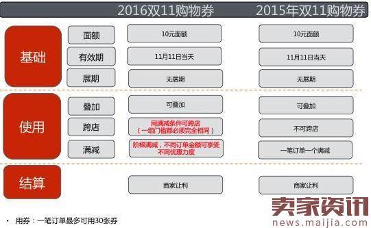 2016年淘宝天猫双11购物券玩法设置